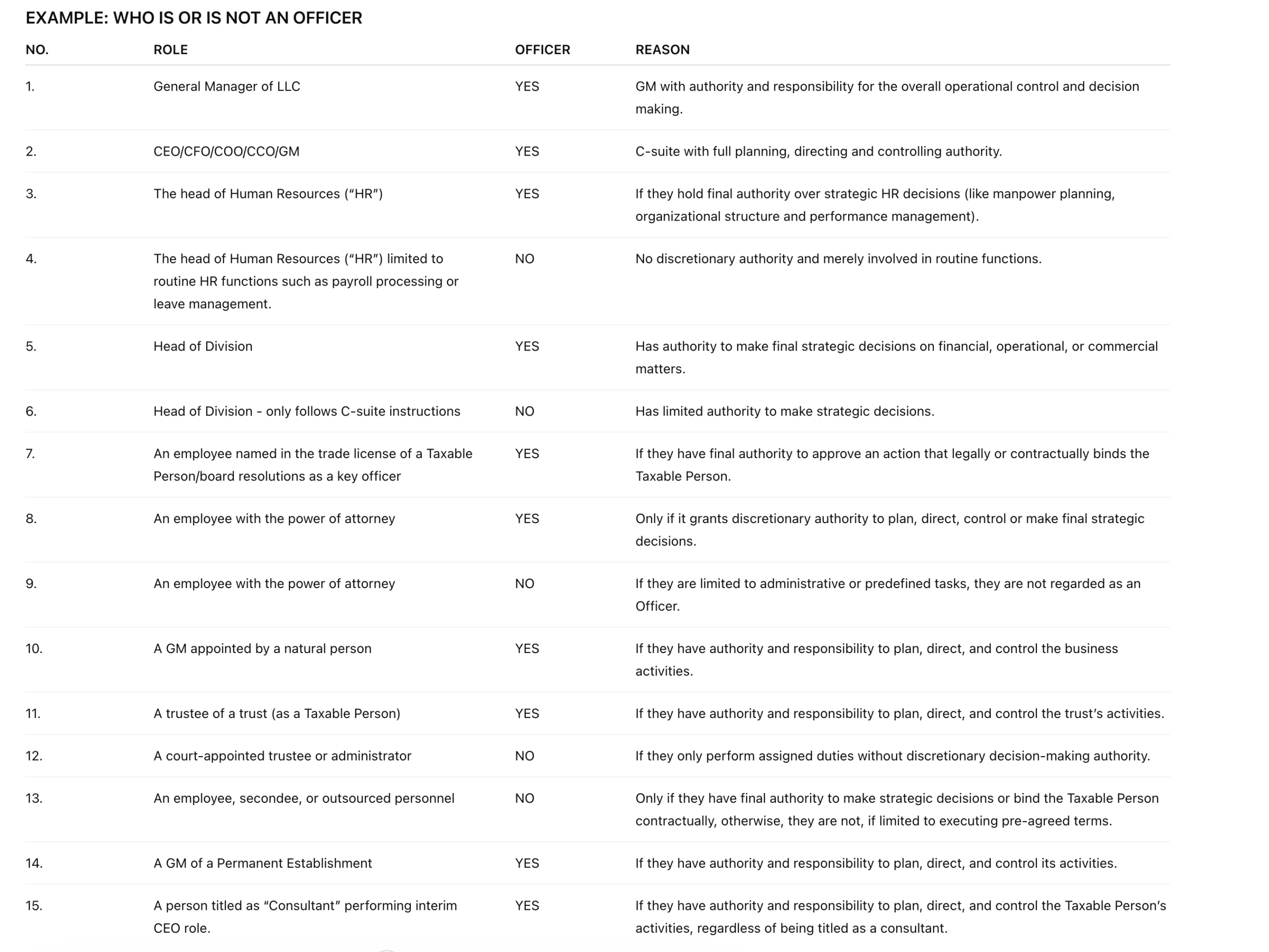 Table titled 'EXAMPLE: WHO IS OR IS NOT AN OFFICER' listing officer roles with YES/NO statuses and accompanying reasons (informational chart).